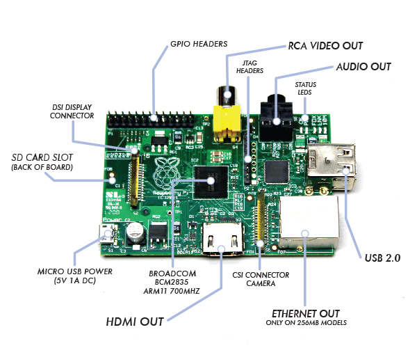 Raspberry Pi, PCB.